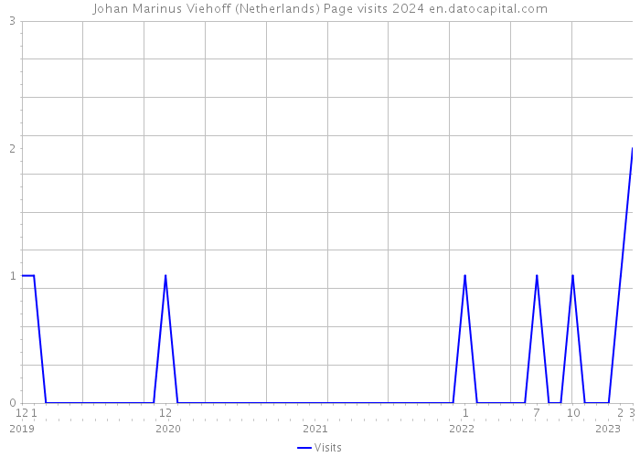 Johan Marinus Viehoff (Netherlands) Page visits 2024 