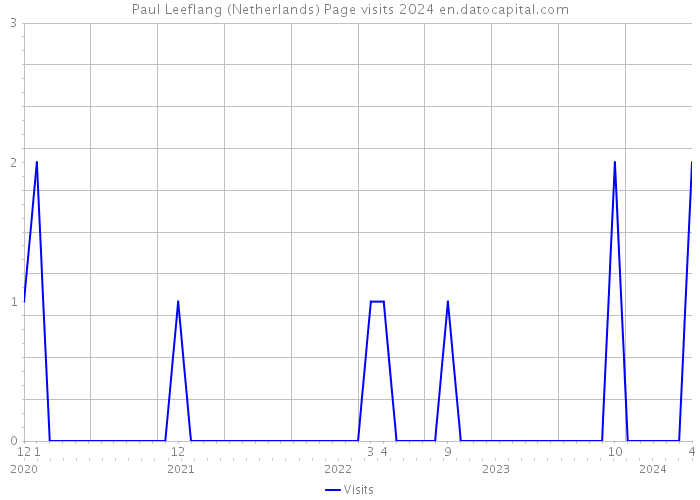 Paul Leeflang (Netherlands) Page visits 2024 