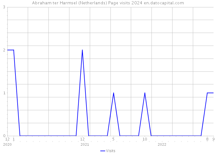 Abraham ter Harmsel (Netherlands) Page visits 2024 