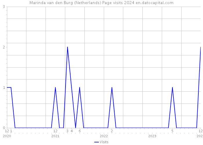 Marinda van den Burg (Netherlands) Page visits 2024 