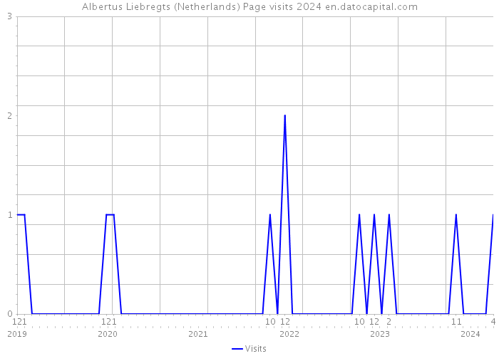 Albertus Liebregts (Netherlands) Page visits 2024 