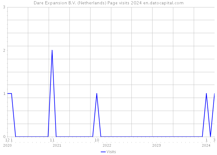 Dare Expansion B.V. (Netherlands) Page visits 2024 