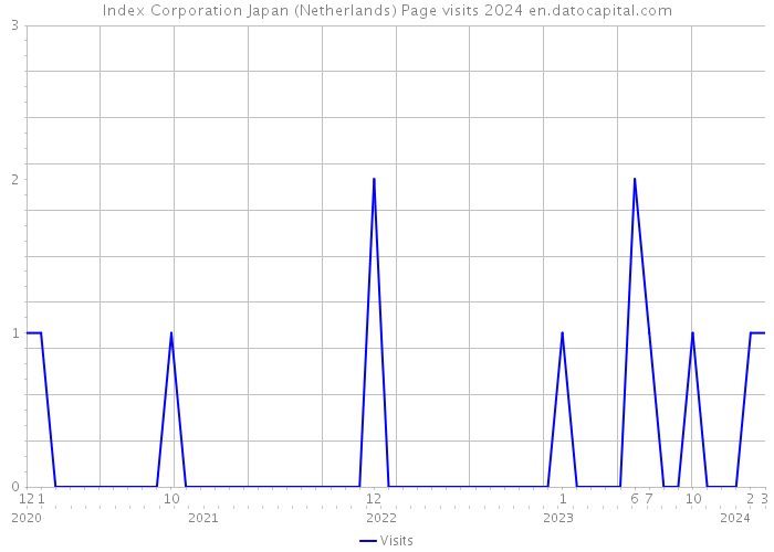 Index Corporation Japan (Netherlands) Page visits 2024 