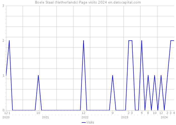 Boele Staal (Netherlands) Page visits 2024 