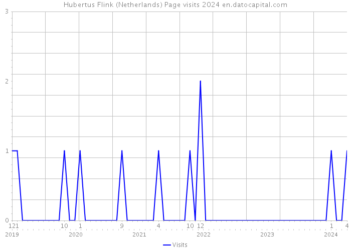 Hubertus Flink (Netherlands) Page visits 2024 