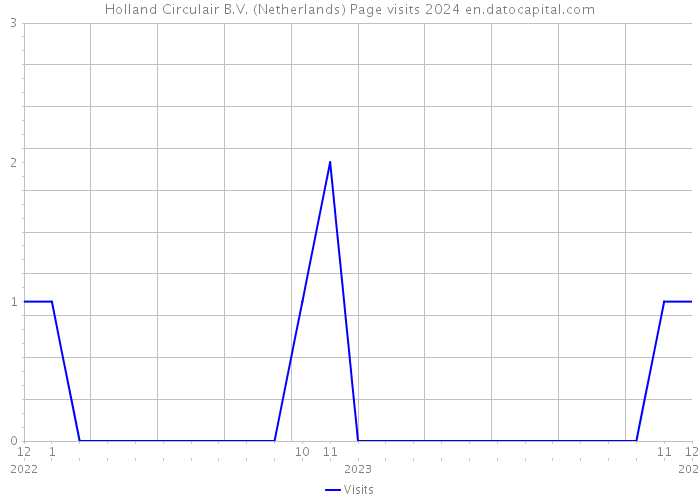 Holland Circulair B.V. (Netherlands) Page visits 2024 