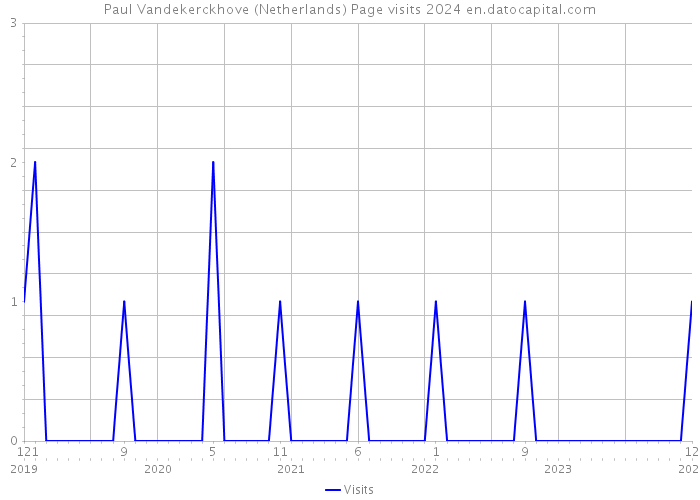 Paul Vandekerckhove (Netherlands) Page visits 2024 