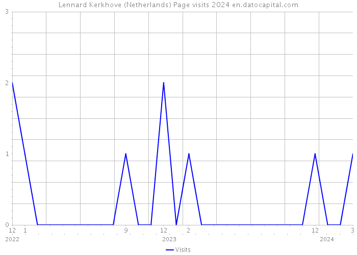 Lennard Kerkhove (Netherlands) Page visits 2024 