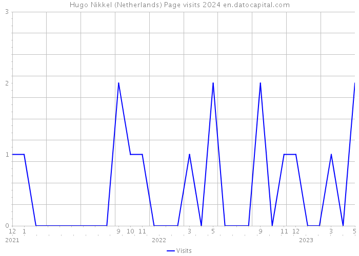 Hugo Nikkel (Netherlands) Page visits 2024 