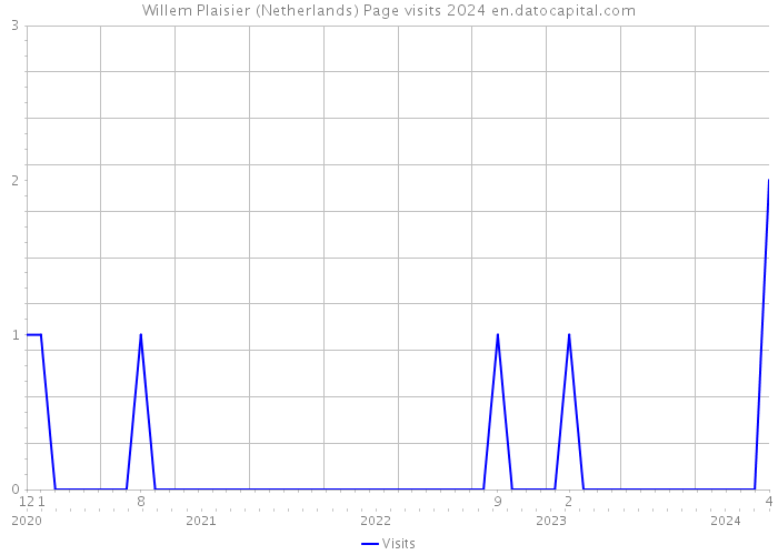 Willem Plaisier (Netherlands) Page visits 2024 