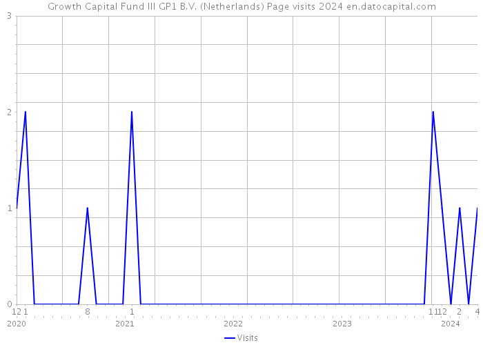 Growth Capital Fund III GP1 B.V. (Netherlands) Page visits 2024 