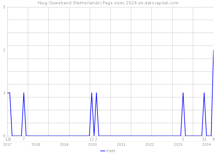 Huig Ouwehand (Netherlands) Page visits 2024 