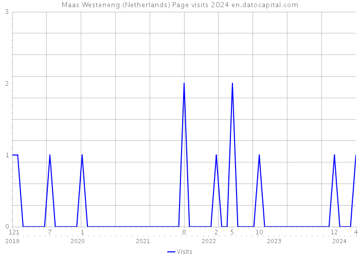 Maas Westeneng (Netherlands) Page visits 2024 