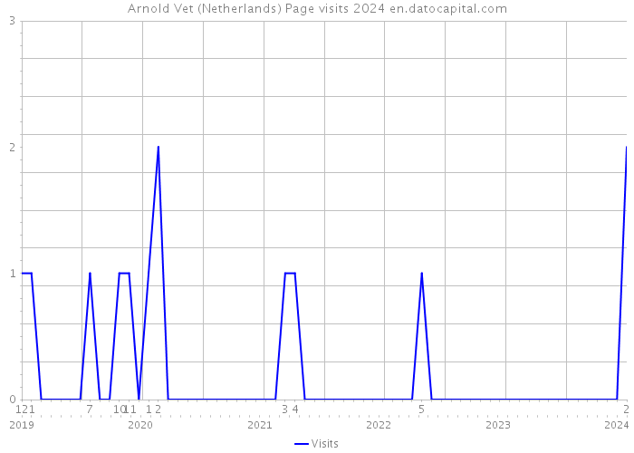 Arnold Vet (Netherlands) Page visits 2024 