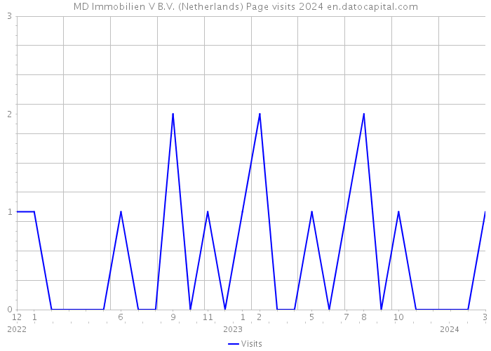 MD Immobilien V B.V. (Netherlands) Page visits 2024 