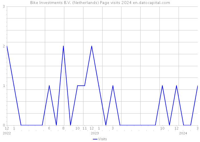 Bike Investments B.V. (Netherlands) Page visits 2024 