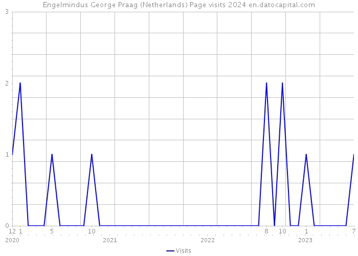 Engelmindus George Praag (Netherlands) Page visits 2024 