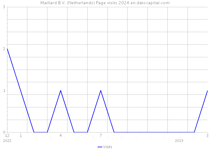 Maillard B.V. (Netherlands) Page visits 2024 