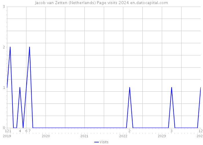 Jacob van Zetten (Netherlands) Page visits 2024 