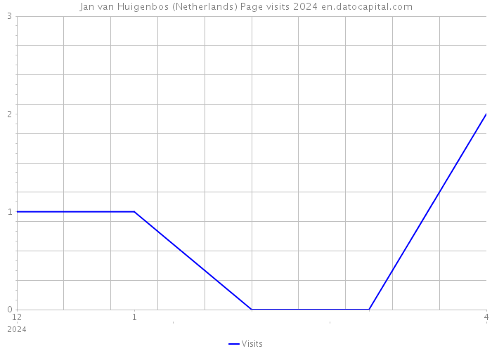 Jan van Huigenbos (Netherlands) Page visits 2024 