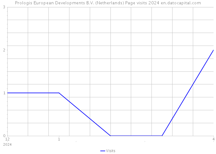 Prologis European Developments B.V. (Netherlands) Page visits 2024 