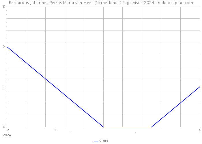 Bernardus Johannes Petrus Maria van Meer (Netherlands) Page visits 2024 