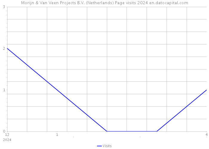 Morijn & Van Veen Projects B.V. (Netherlands) Page visits 2024 