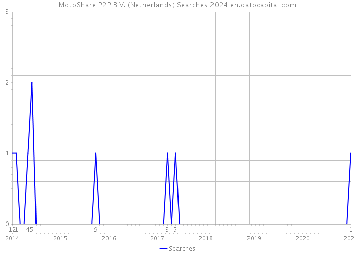 MotoShare P2P B.V. (Netherlands) Searches 2024 