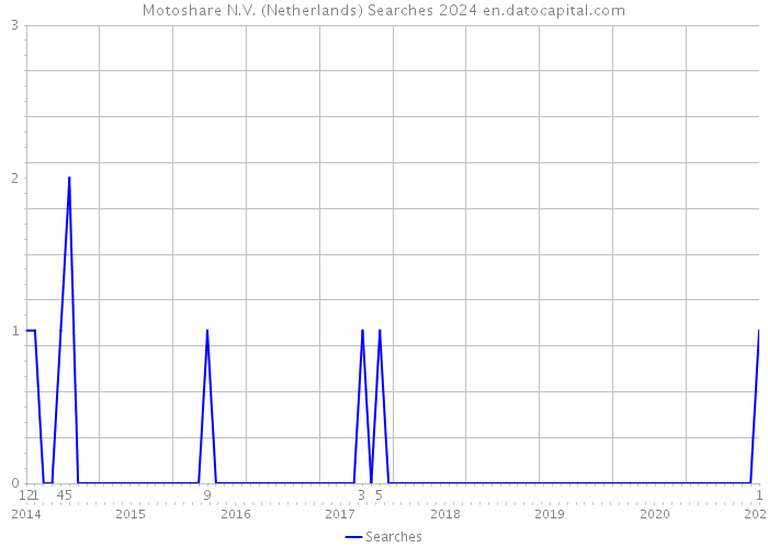 Motoshare N.V. (Netherlands) Searches 2024 