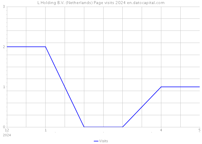 L Holding B.V. (Netherlands) Page visits 2024 