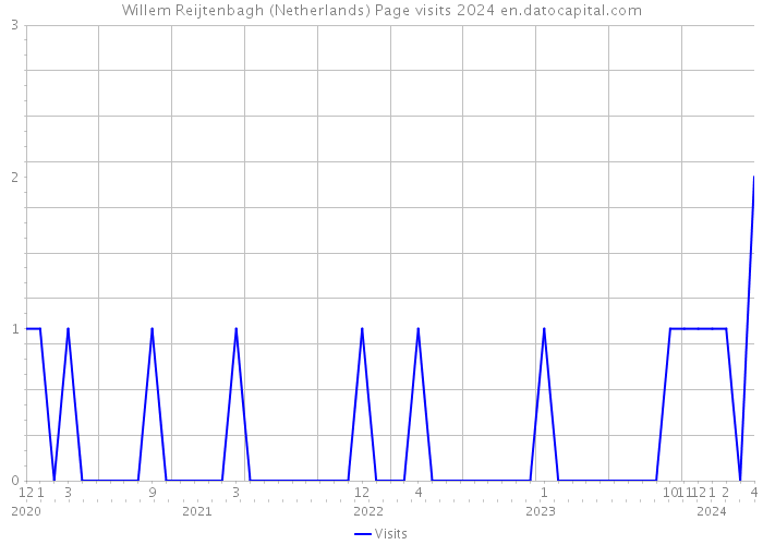 Willem Reijtenbagh (Netherlands) Page visits 2024 