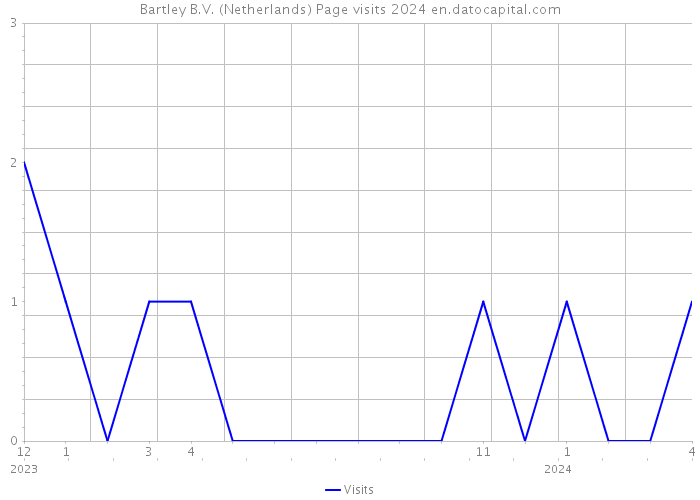 Bartley B.V. (Netherlands) Page visits 2024 