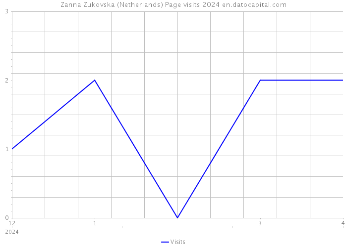 Zanna Zukovska (Netherlands) Page visits 2024 