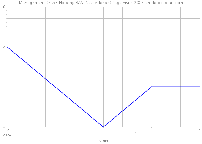 Management Drives Holding B.V. (Netherlands) Page visits 2024 