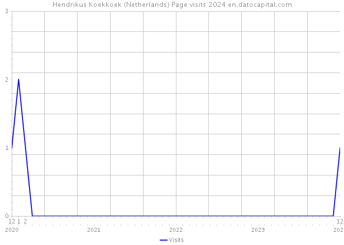 Hendrikus Koekkoek (Netherlands) Page visits 2024 