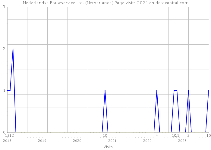Nederlandse Bouwservice Ltd. (Netherlands) Page visits 2024 