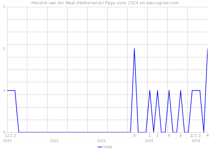 Hendrik van der Waal (Netherlands) Page visits 2024 