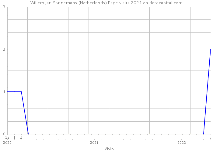 Willem Jan Sonnemans (Netherlands) Page visits 2024 