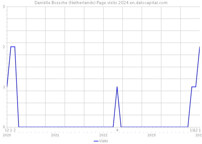 Daniëlle Bossche (Netherlands) Page visits 2024 