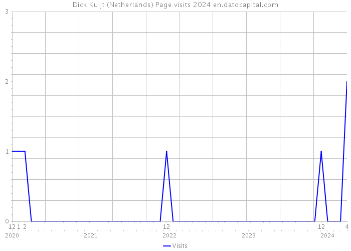 Dick Kuijt (Netherlands) Page visits 2024 