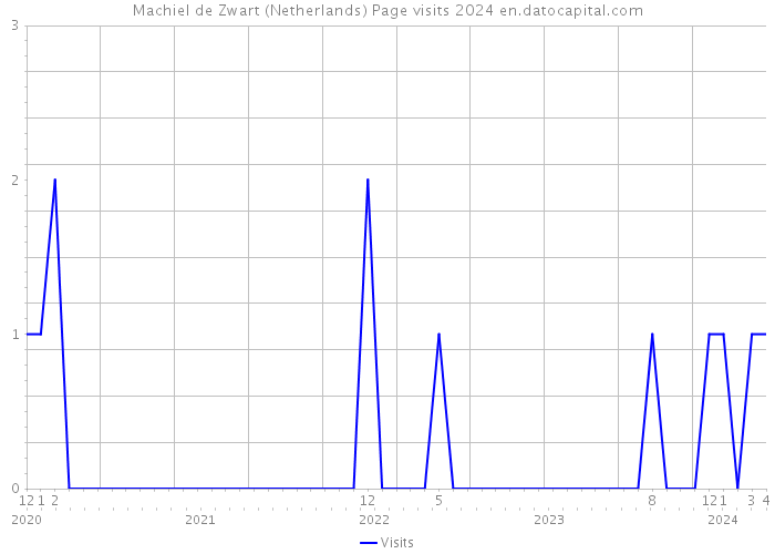 Machiel de Zwart (Netherlands) Page visits 2024 