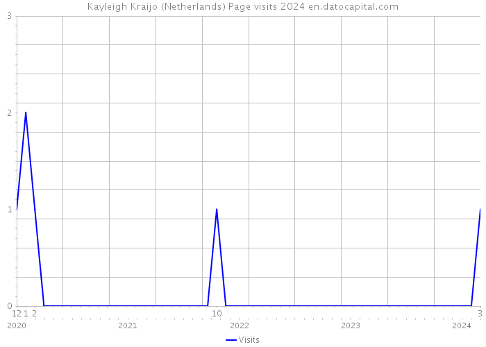 Kayleigh Kraijo (Netherlands) Page visits 2024 