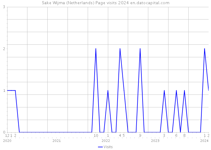 Sake Wijma (Netherlands) Page visits 2024 
