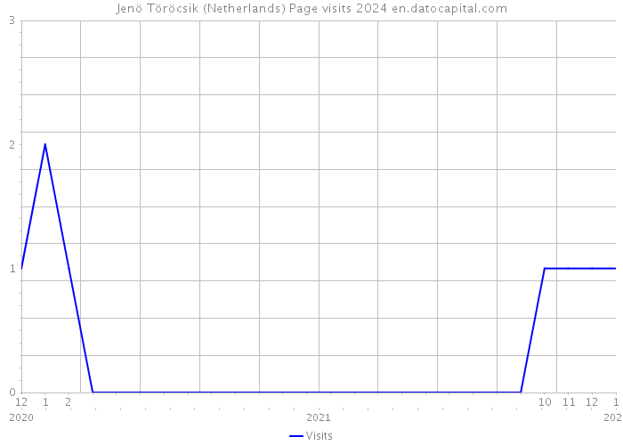 Jenö Töröcsik (Netherlands) Page visits 2024 