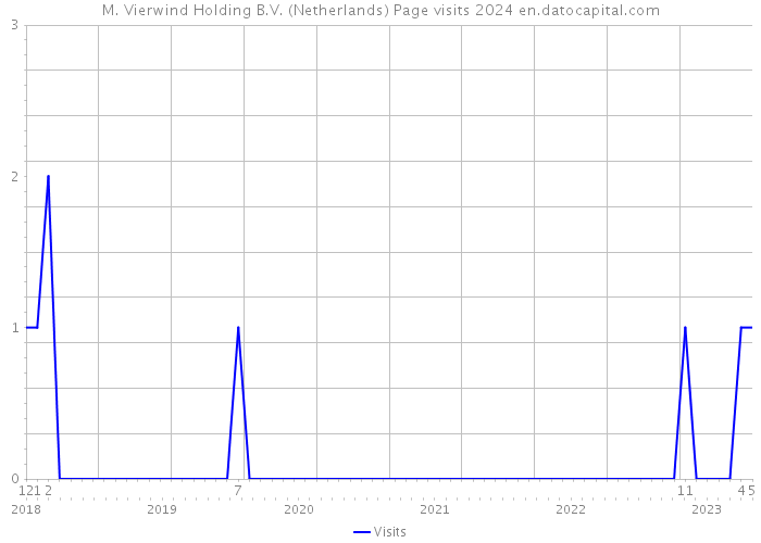 M. Vierwind Holding B.V. (Netherlands) Page visits 2024 
