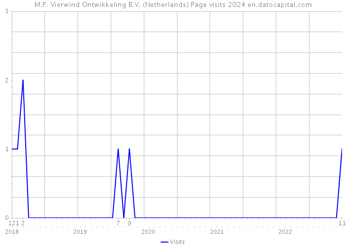 M.F. Vierwind Ontwikkeling B.V. (Netherlands) Page visits 2024 