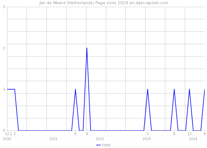Jan de Weerd (Netherlands) Page visits 2024 