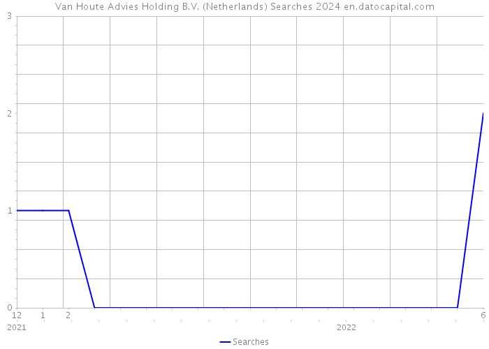Van Houte Advies Holding B.V. (Netherlands) Searches 2024 
