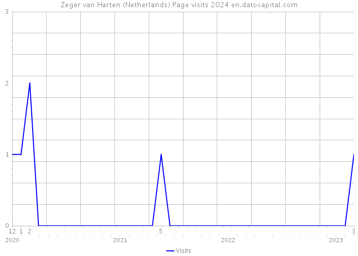Zeger van Harten (Netherlands) Page visits 2024 