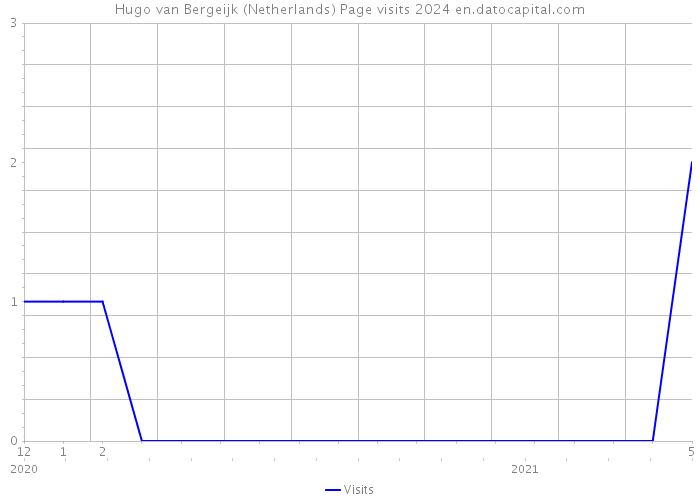 Hugo van Bergeijk (Netherlands) Page visits 2024 